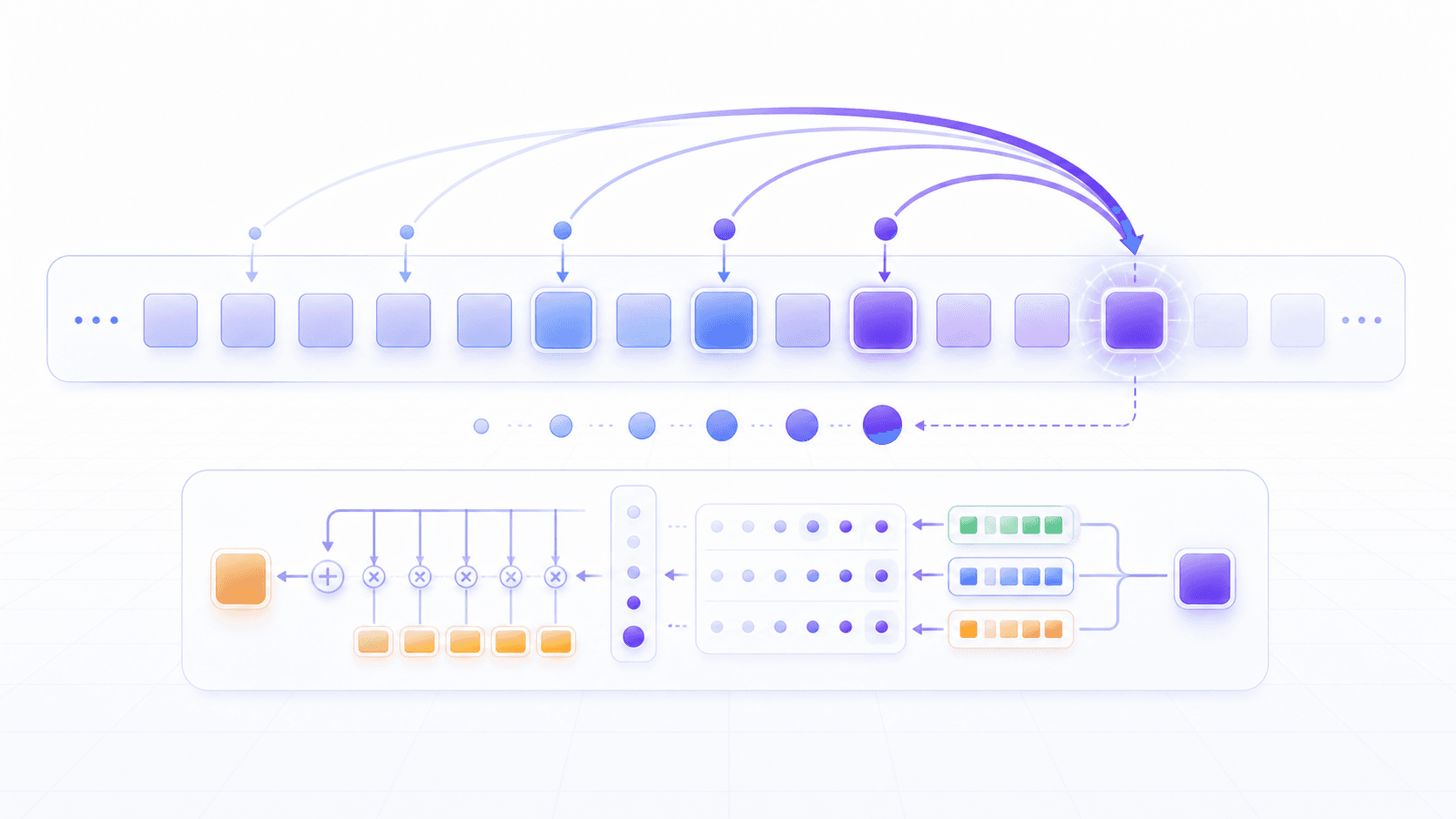 A current token uses attention links of different strengths to choose which context tokens to reference