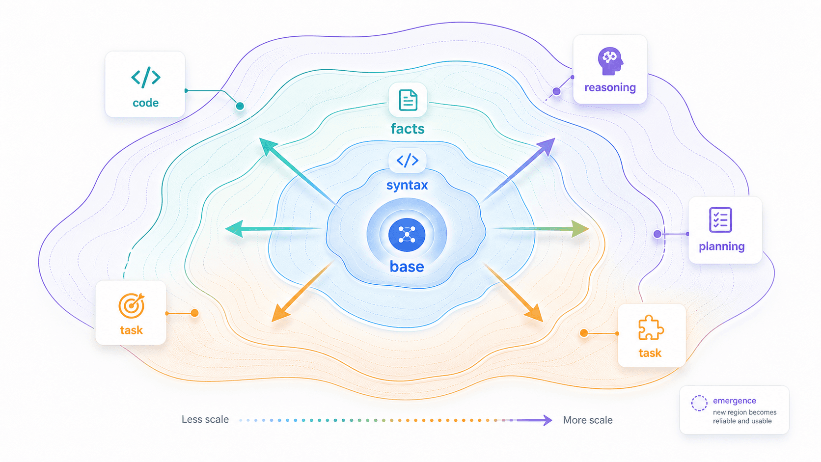 A model capability map expanding with scale, from word association into code, reasoning, and complex task areas