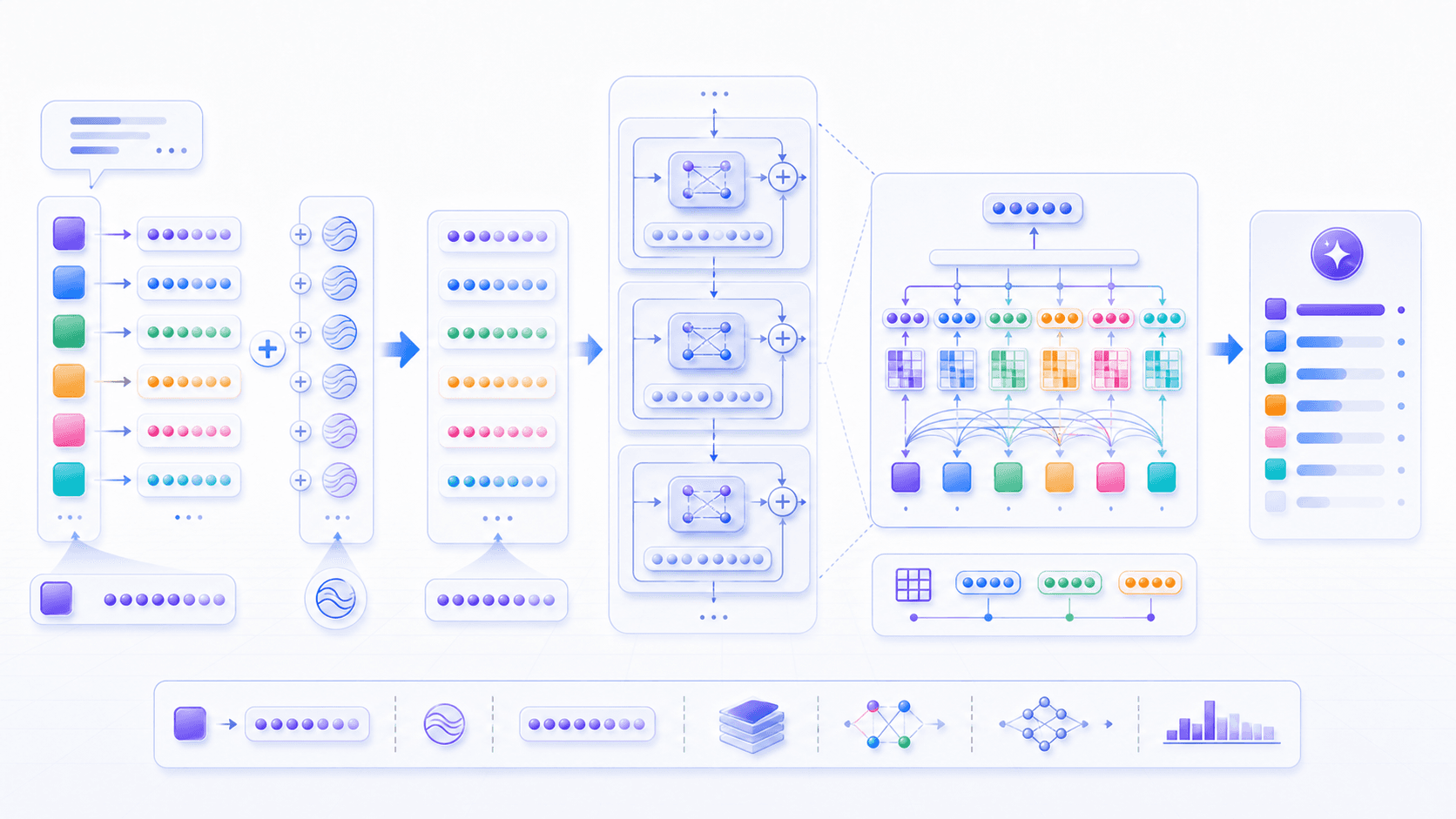 A model sees context through position, repeated Transformer layers, multi-head attention, and a next-token distribution