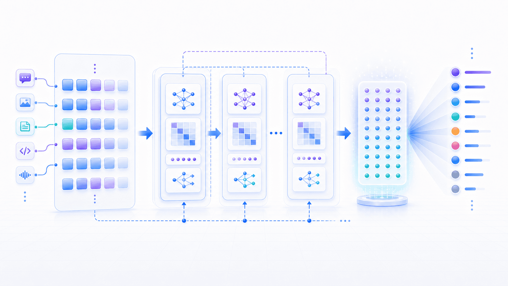 The context window passes through Transformer layers to form a full context state that produces next-token candidates