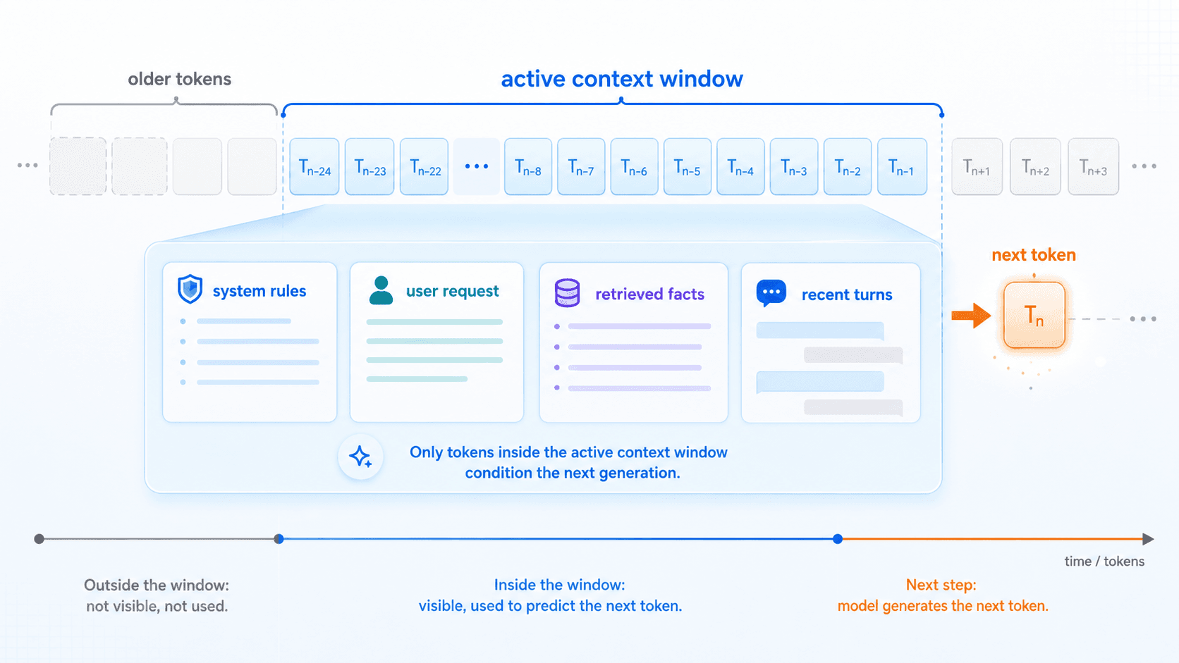 In a long conversation, only tokens inside the active context window can be used by the model for the next generation step