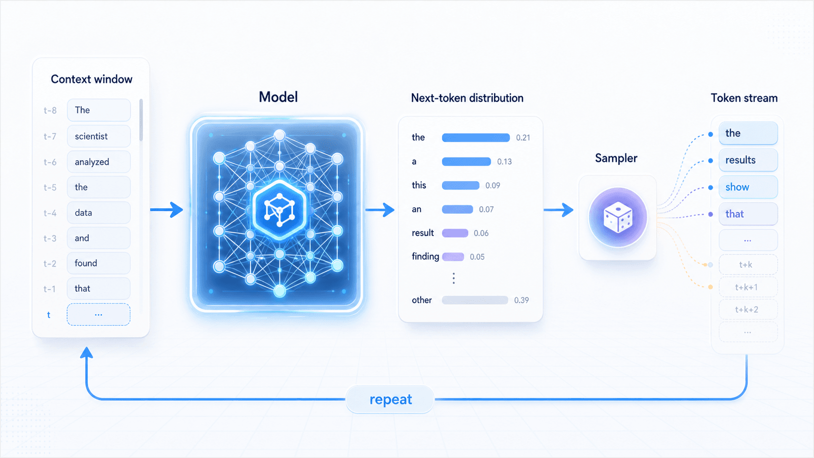 A context window enters a model, becomes a next-token probability distribution, and is sampled into a token stream