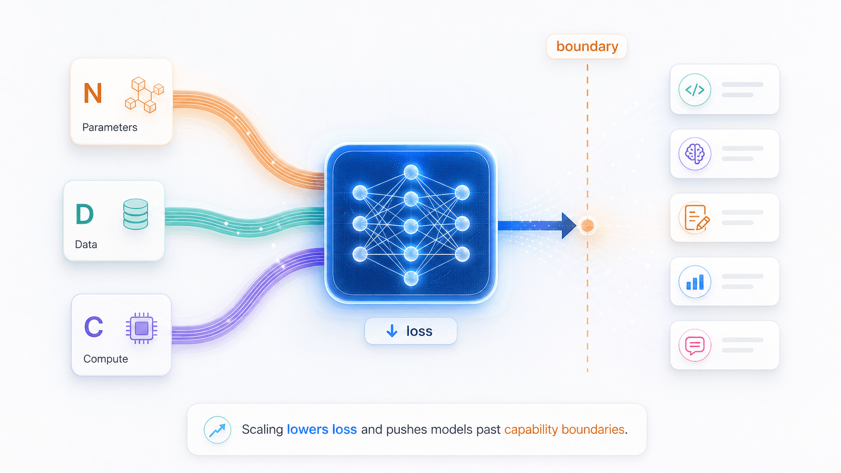 Parameters, data, and compute pushing a model past visible capability boundaries