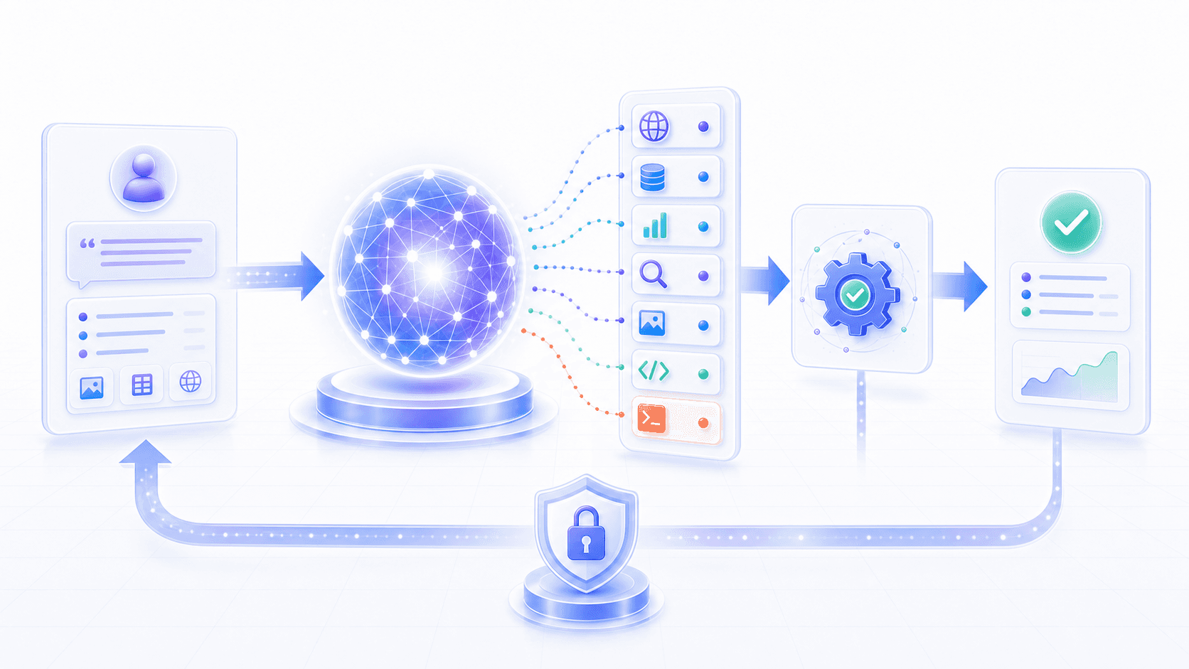A model chooses external tools from a user request, emits structured calls, executes actions, and brings results back into context