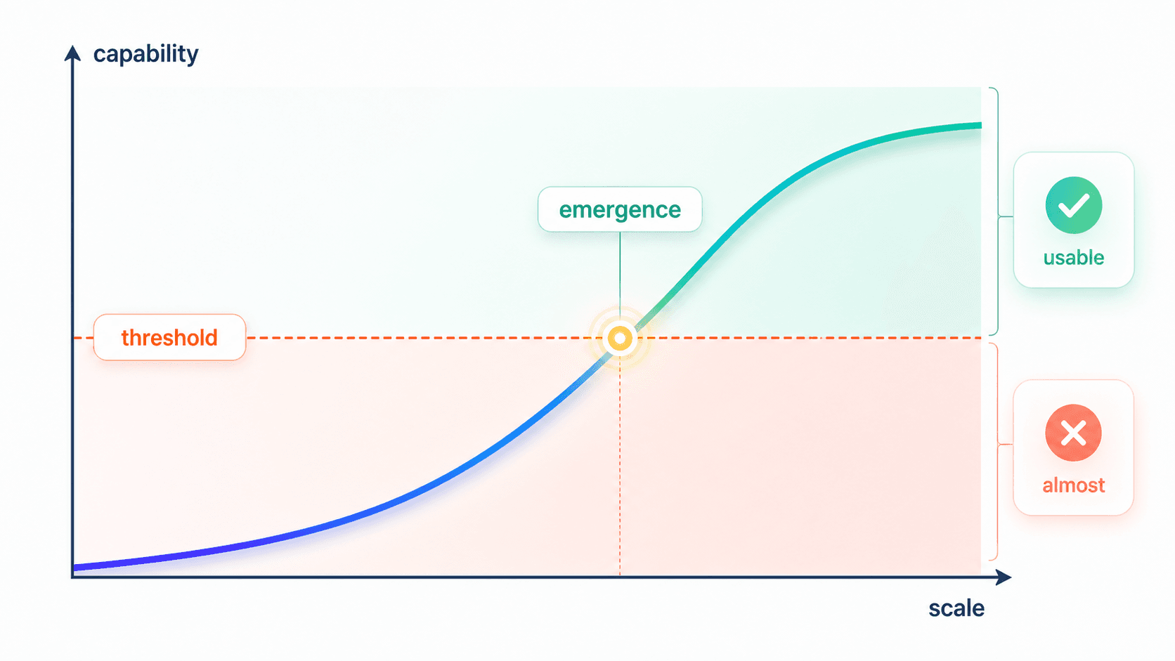 Underlying capability rises smoothly, but a visible emergent ability appears only after it crosses the task threshold