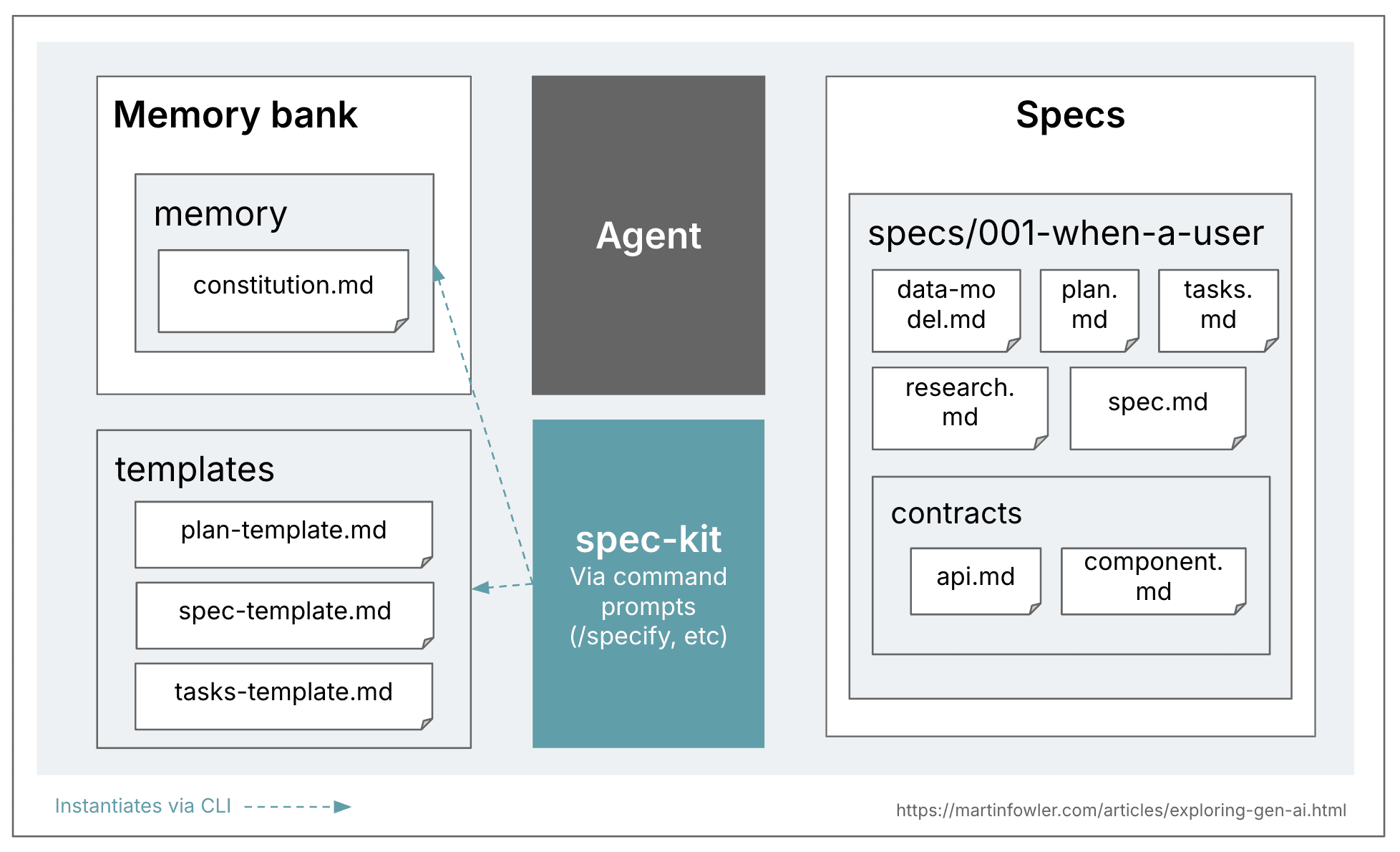 Github Spec Kit Definition