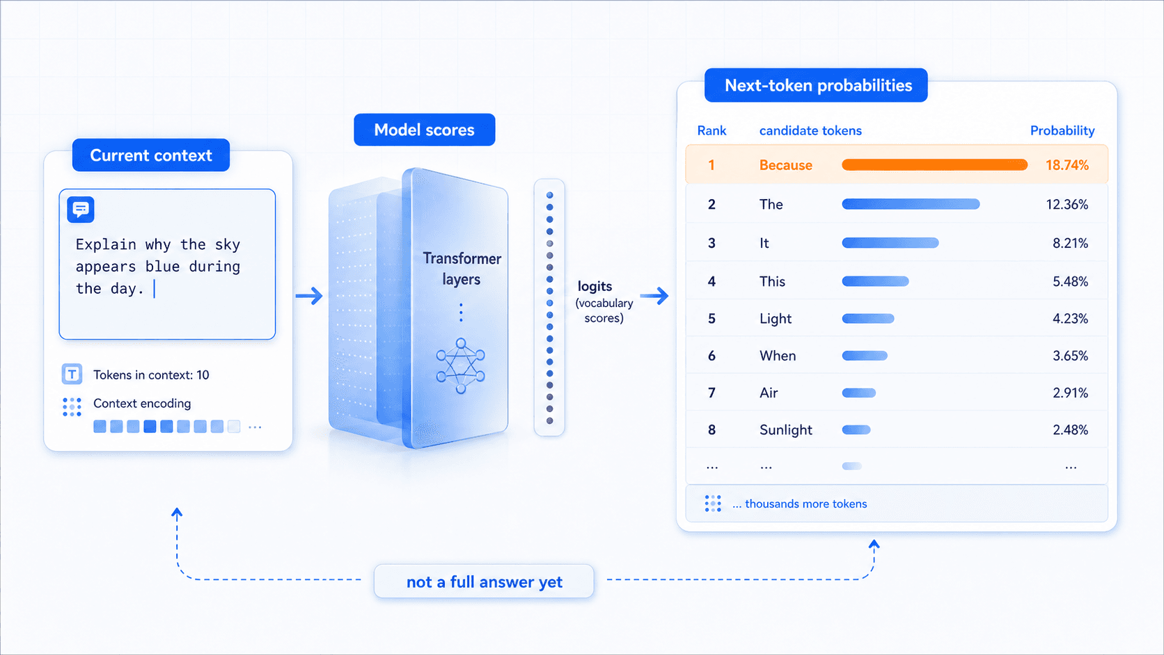 The model turns the current context into a probability distribution over candidate next tokens instead of producing a full paragraph at once