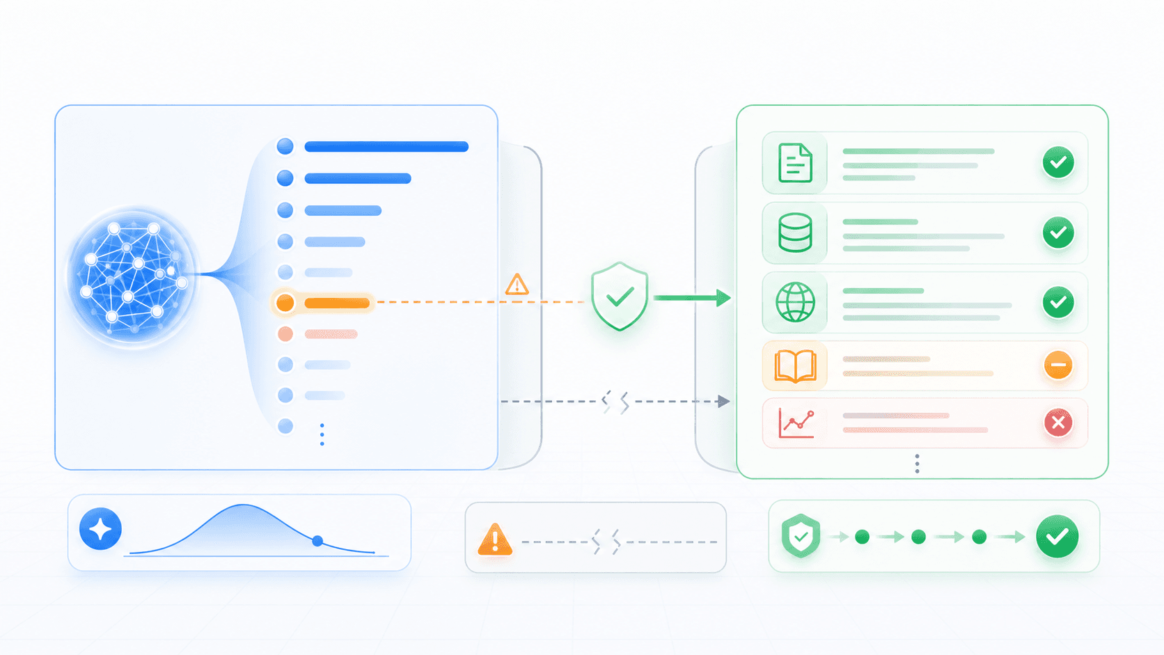 A probabilistically plausible next-token path still needs verification against the external world