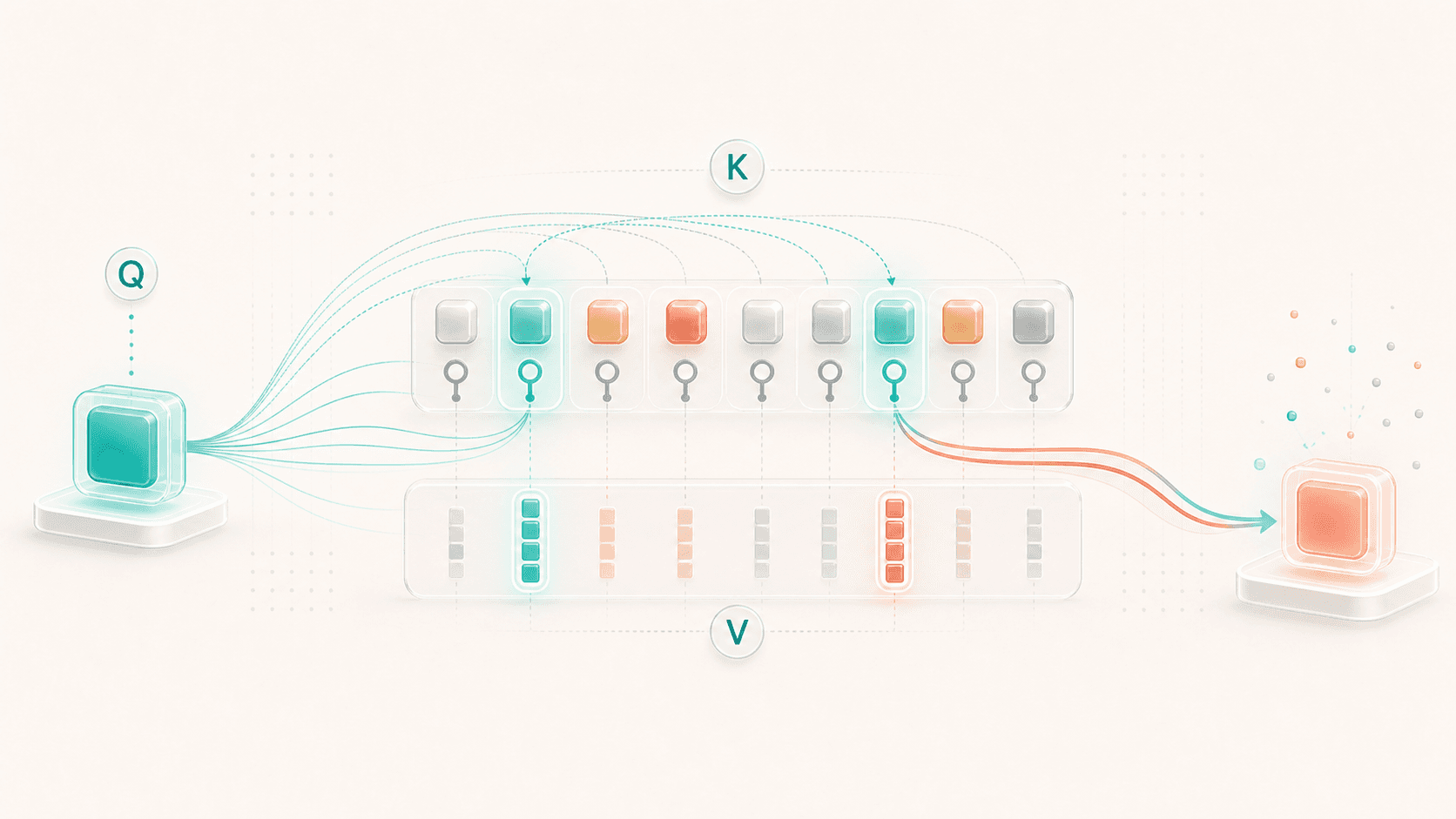 A Query matching multiple Keys, then gathering information from relevant Values back into the current token