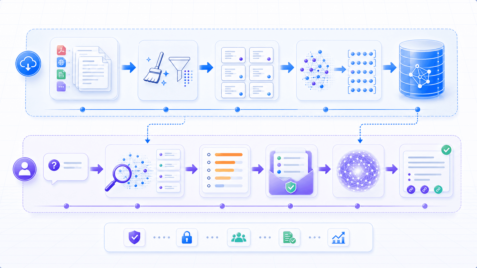 A RAG system split into offline document preparation and online retrieval-augmented generation