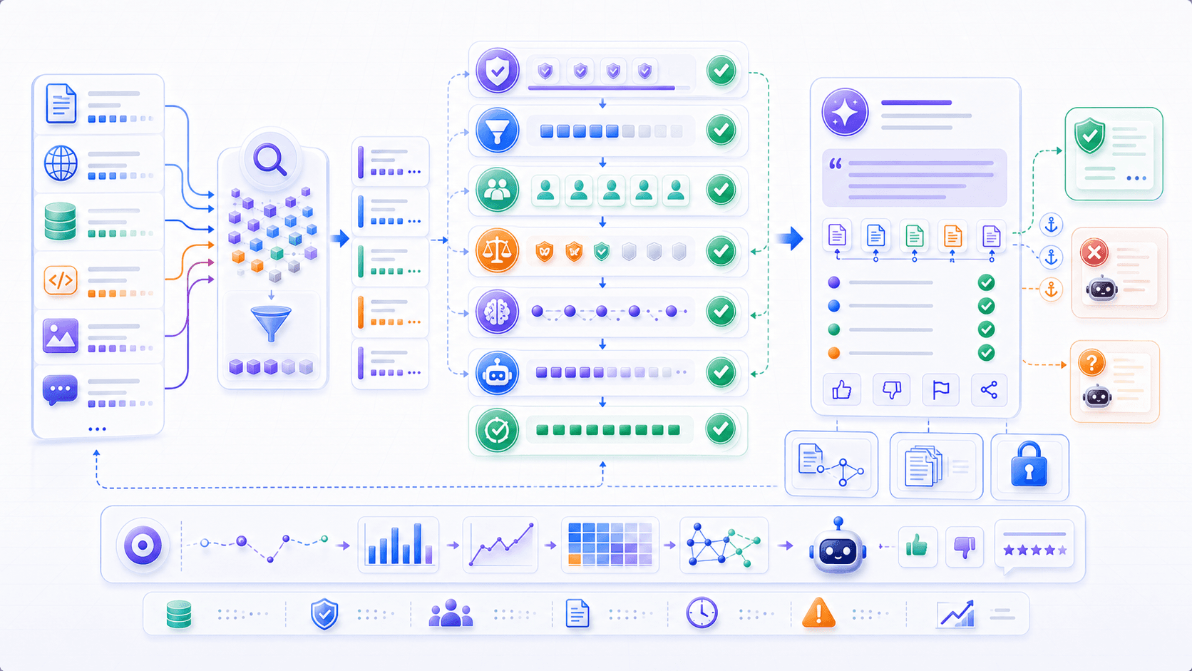 Product-grade RAG needs layered evaluation, visible citations, not-found states, permission filtering, and observability