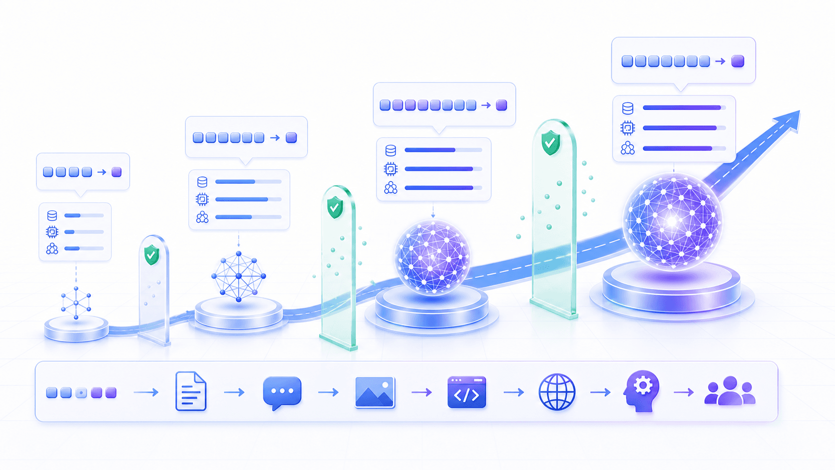 As model scale, data, and compute grow, the simple prediction task crosses increasingly complex capability thresholds