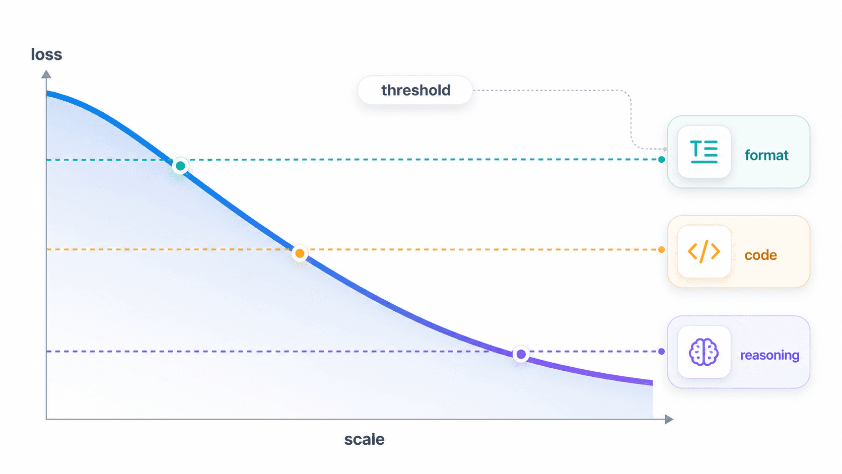 A scaling curve where loss decreases as model scale grows, crossing multiple task thresholds along the way