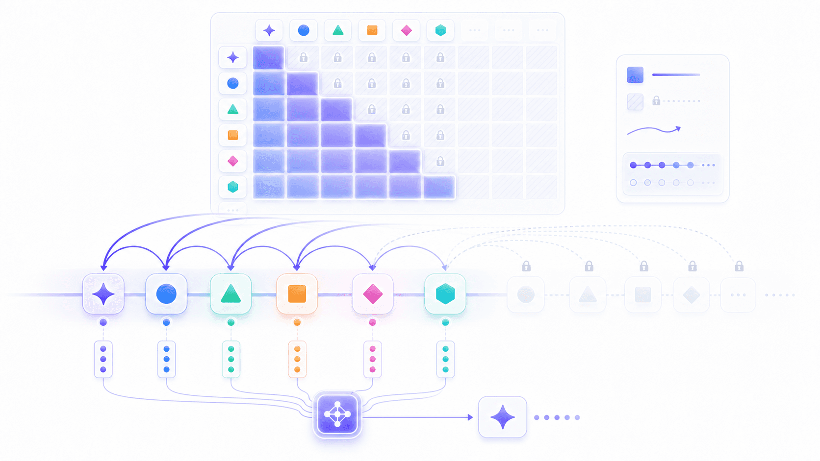 Attention arcs in generative self-attention where the current token references earlier tokens only