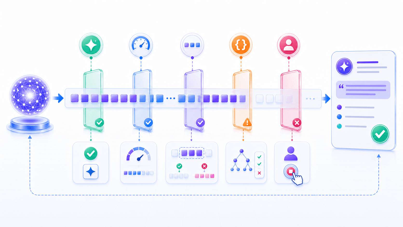 A token stream stops after passing through end tokens, length limits, stop sequences, and structure validation