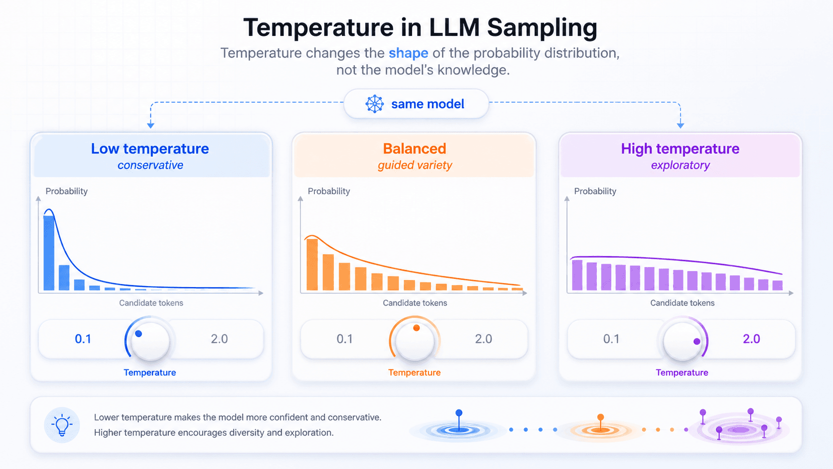 Low, medium, and high temperature respectively make the next-token distribution sharper, balanced, or flatter