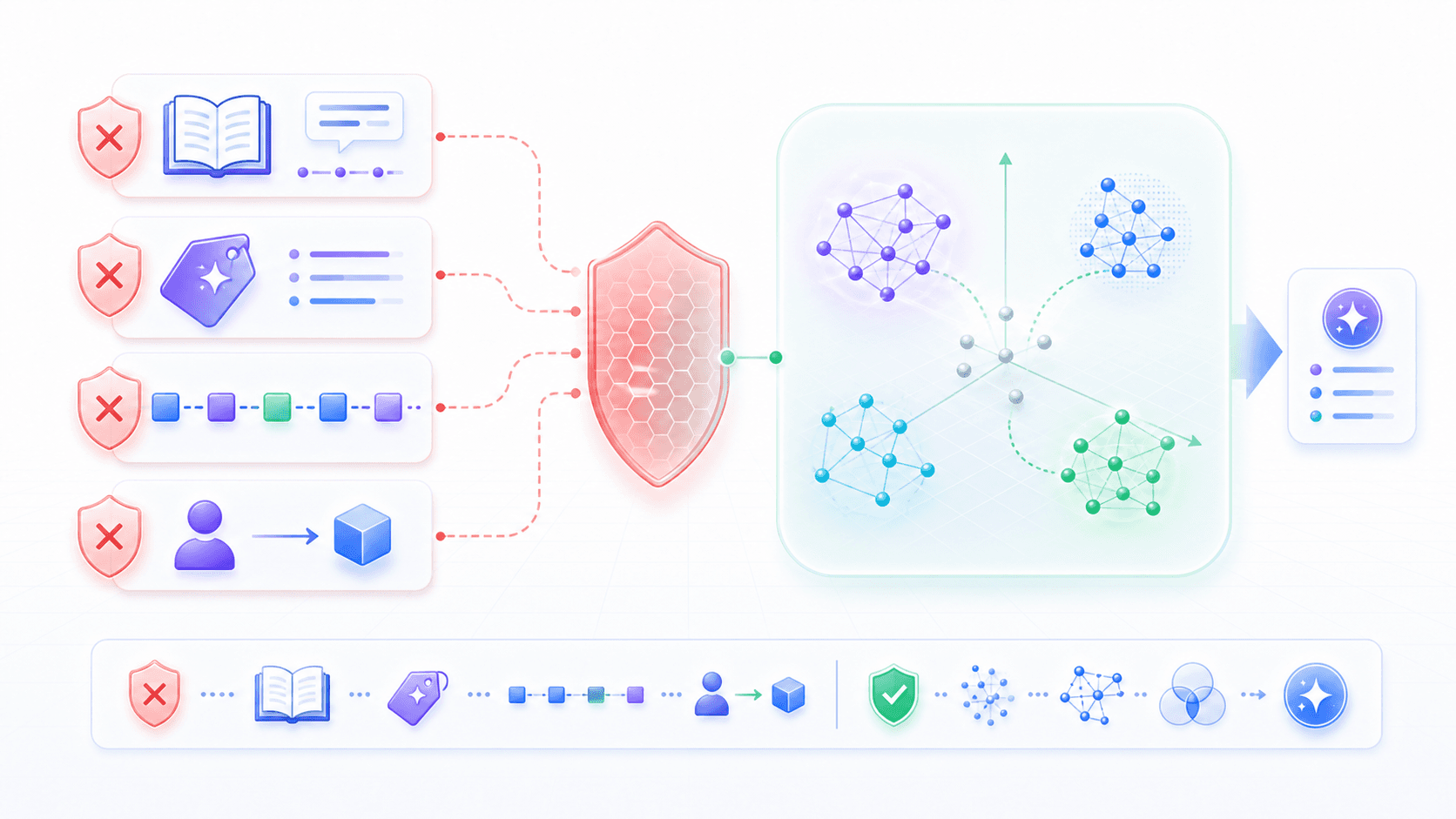 关于 token 和 embedding 的常见误解被过滤,并指向向量关系空间的示意图