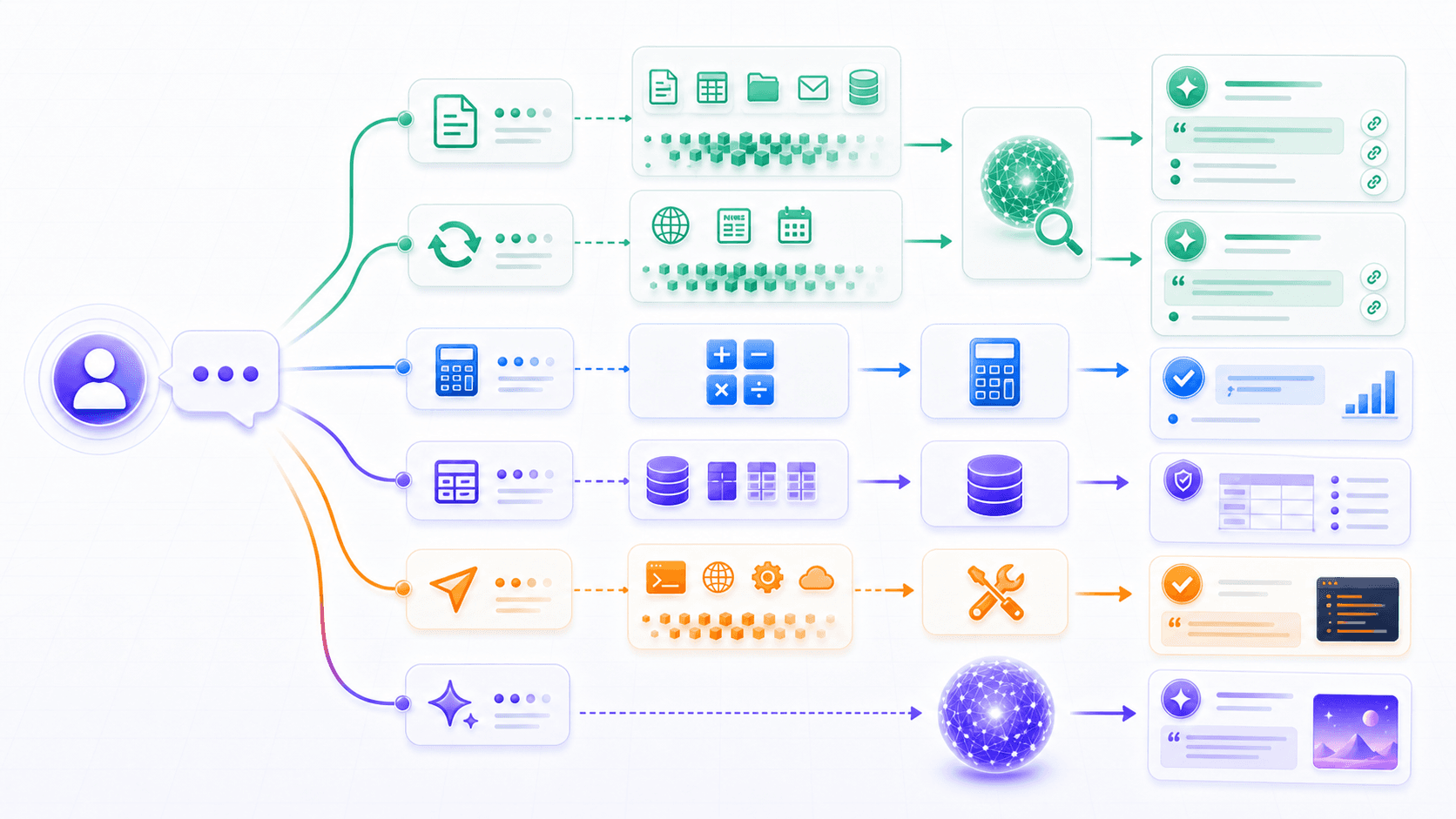 Different task types route to RAG, databases, calculation tools, action tools, or the raw model depending on the evidence needed